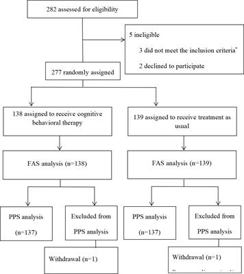 A randomized, controlled trial to investigate cognitive behavioral therapy in prevention and treatment of acute oral mucositis in patients with locoregional advanced nasopharyngeal carcinoma undergoing chemoradiotherapy